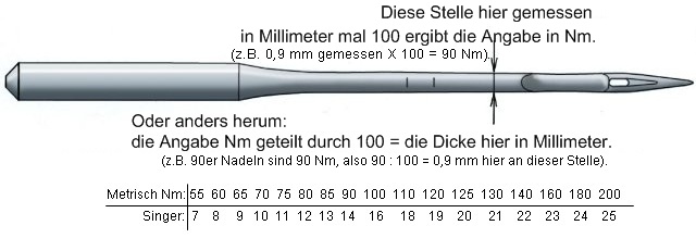http://www.nahttechnik.de/Nadeldickeangabeerklaerung7OK.jpg